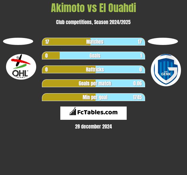 Akimoto vs El Ouahdi h2h player stats