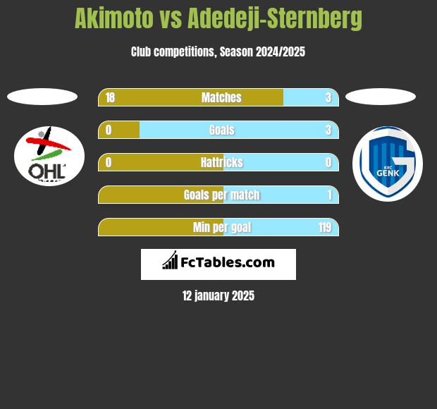 Akimoto vs Adedeji-Sternberg h2h player stats