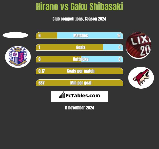 Hirano vs Gaku Shibasaki h2h player stats