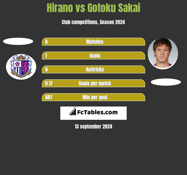 Hirano vs Gotoku Sakai h2h player stats