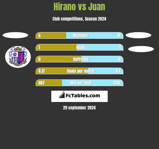 Hirano vs Juan h2h player stats