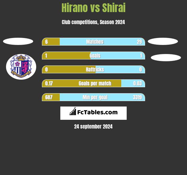 Hirano vs Shirai h2h player stats