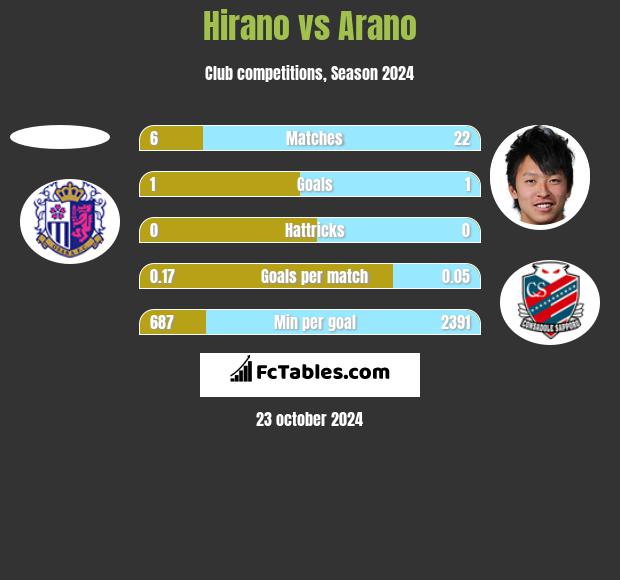 Hirano vs Arano h2h player stats