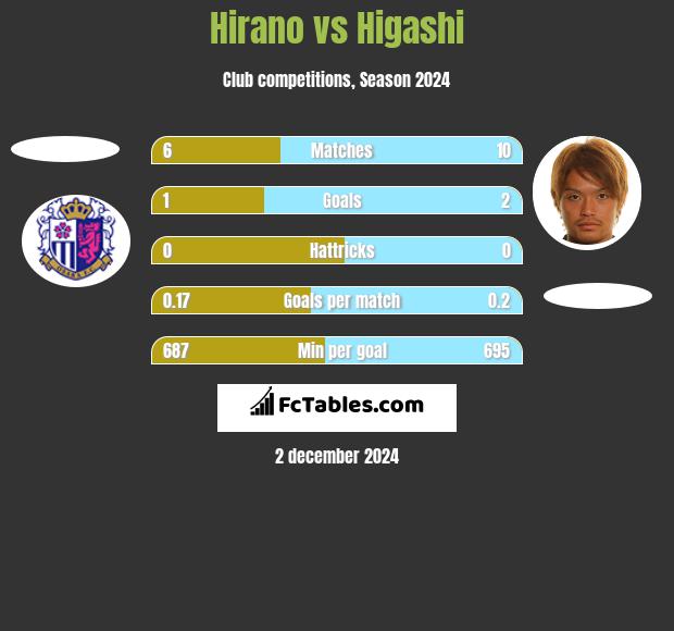 Hirano vs Higashi h2h player stats