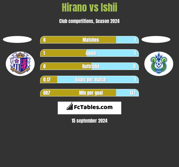 Hirano vs Ishii h2h player stats