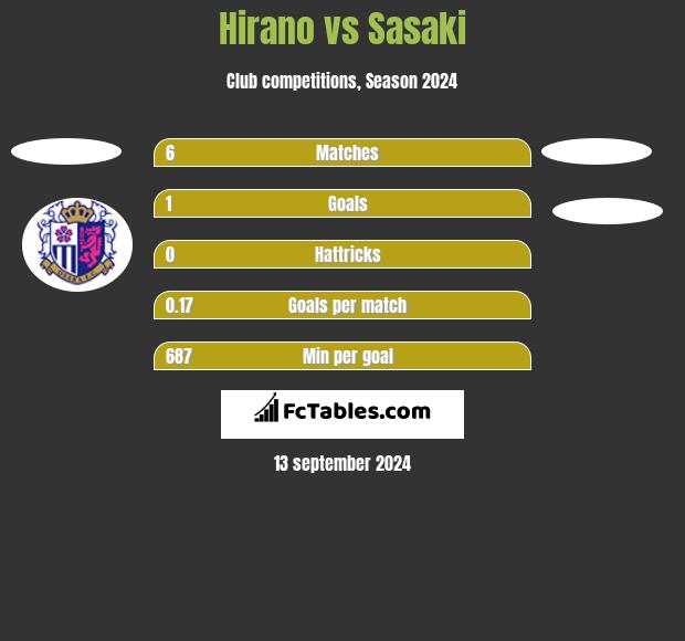 Hirano vs Sasaki h2h player stats