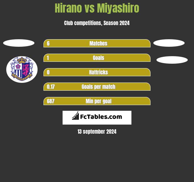 Hirano vs Miyashiro h2h player stats