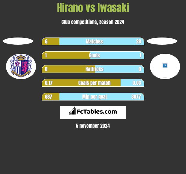 Hirano vs Iwasaki h2h player stats