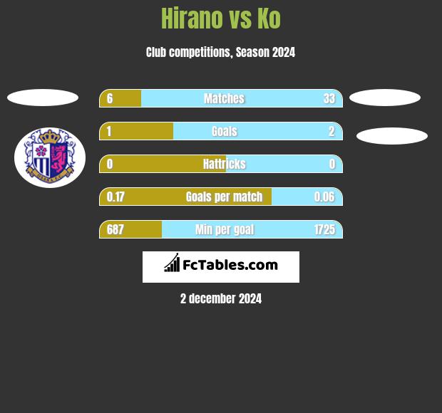 Hirano vs Ko h2h player stats