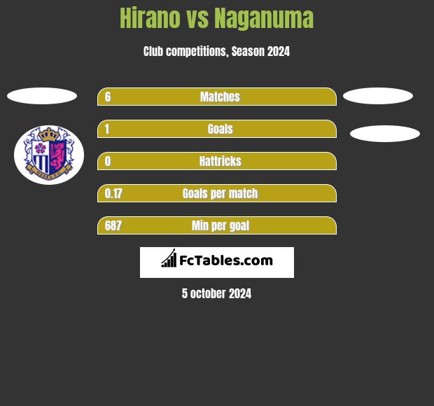 Hirano vs Naganuma h2h player stats