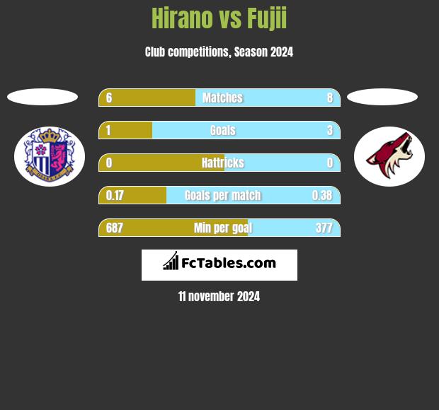 Hirano vs Fujii h2h player stats