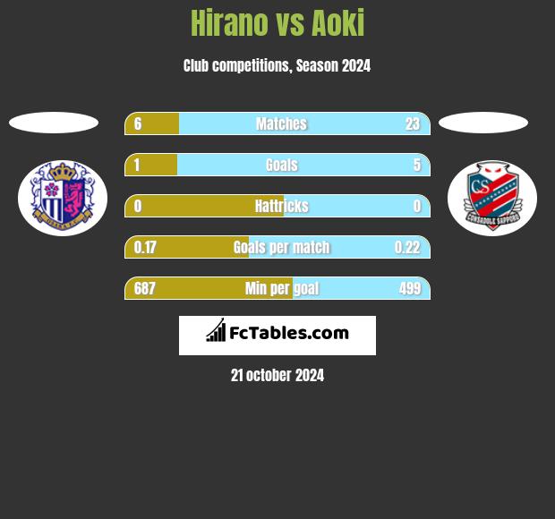 Hirano vs Aoki h2h player stats