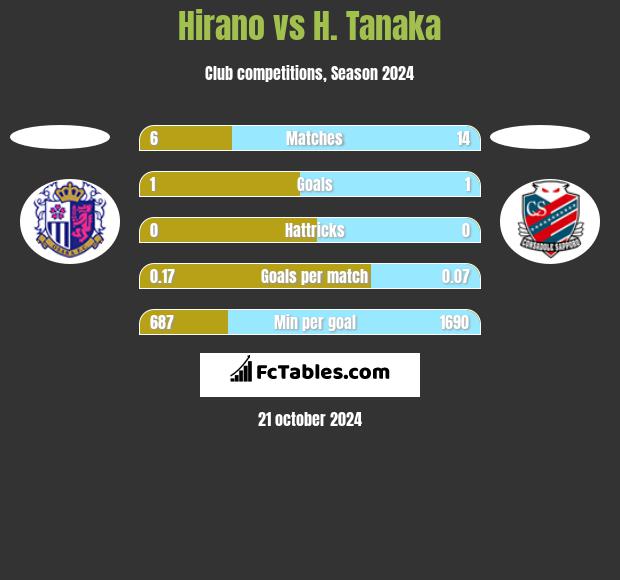 Hirano vs H. Tanaka h2h player stats