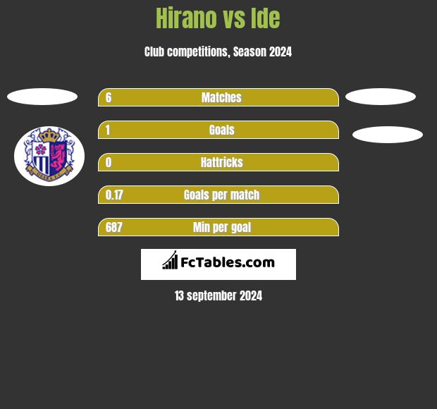 Hirano vs Ide h2h player stats