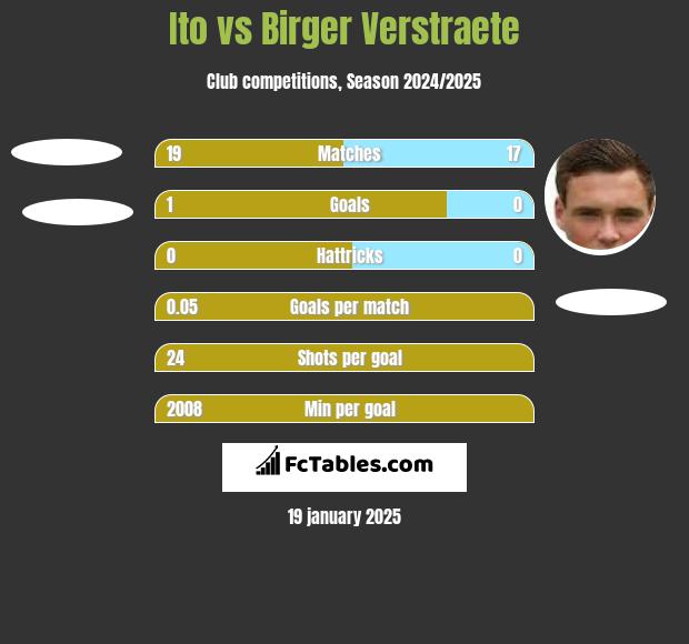 Ito vs Birger Verstraete h2h player stats