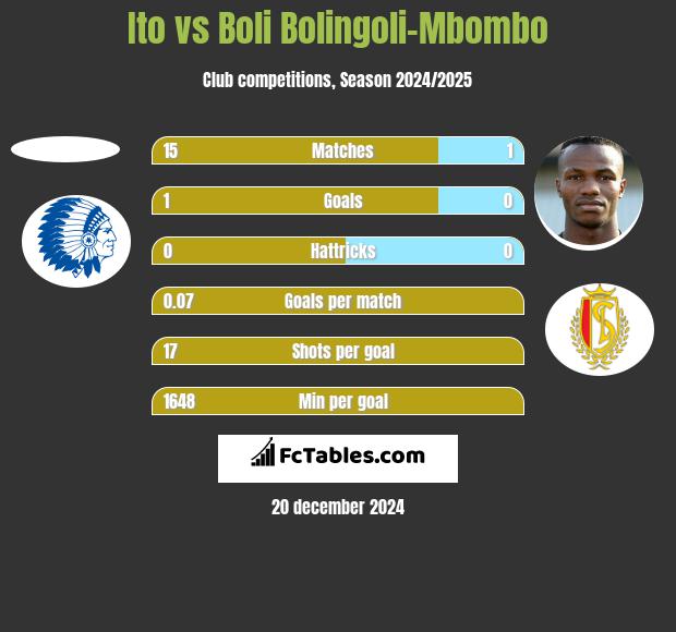 Ito vs Boli Bolingoli-Mbombo h2h player stats