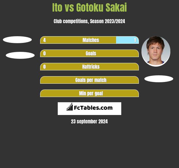 Ito vs Gotoku Sakai h2h player stats