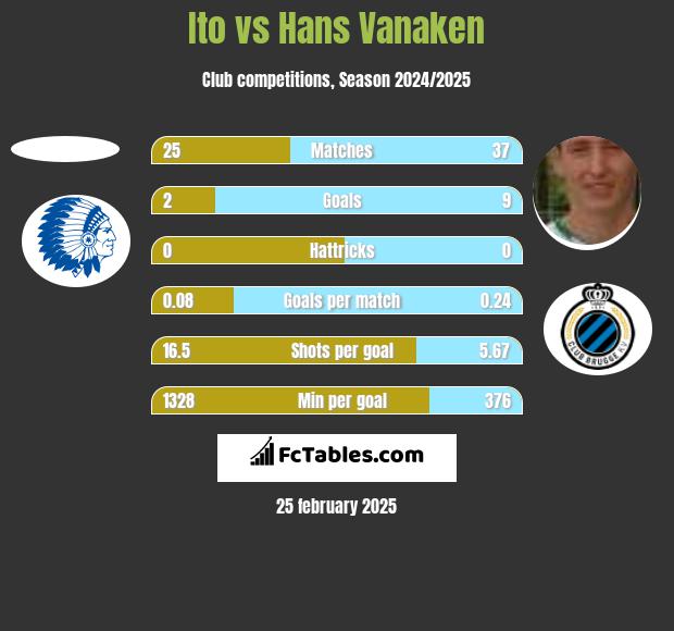 Ito vs Hans Vanaken h2h player stats