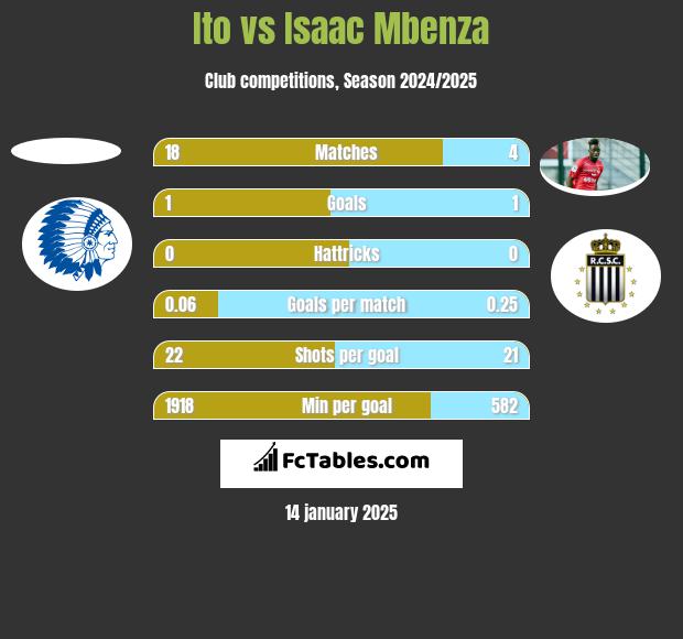 Ito vs Isaac Mbenza h2h player stats