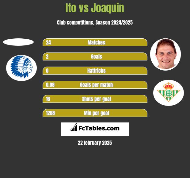 Ito vs Joaquin h2h player stats