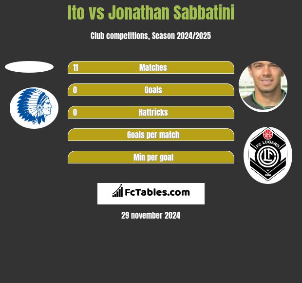 Ito vs Jonathan Sabbatini h2h player stats