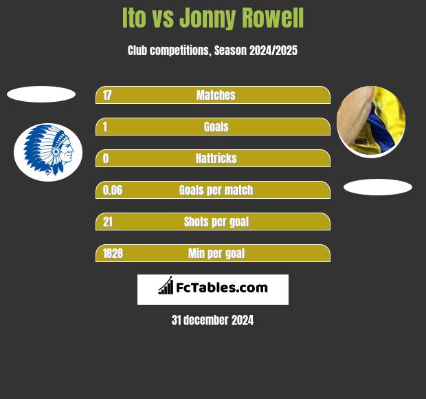 Ito vs Jonny Rowell h2h player stats