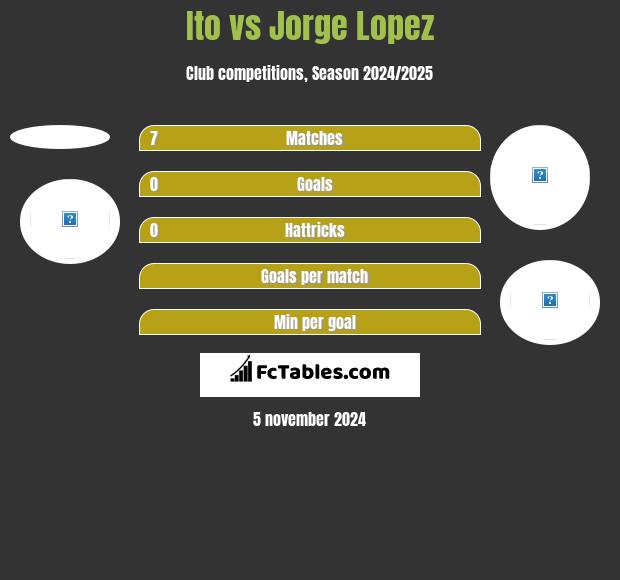 Ito vs Jorge Lopez h2h player stats