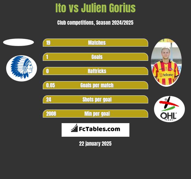 Ito vs Julien Gorius h2h player stats