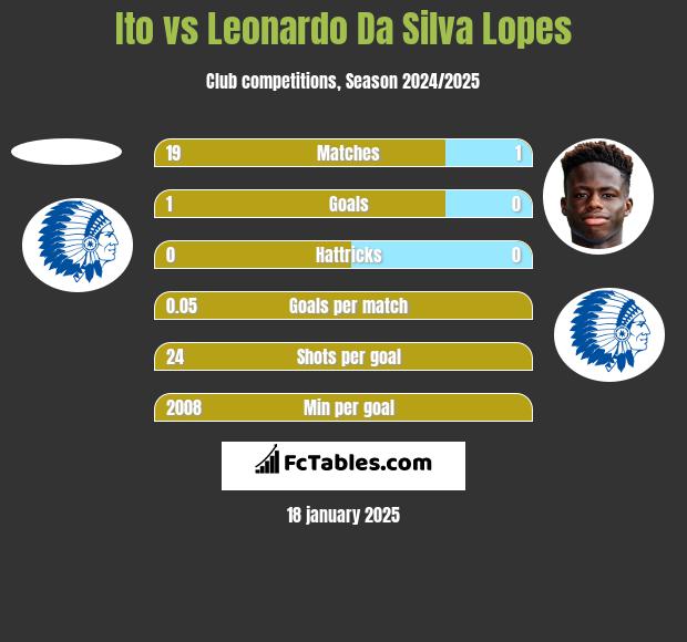 Ito vs Leonardo Da Silva Lopes h2h player stats