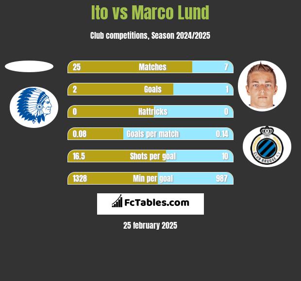 Ito vs Marco Lund h2h player stats