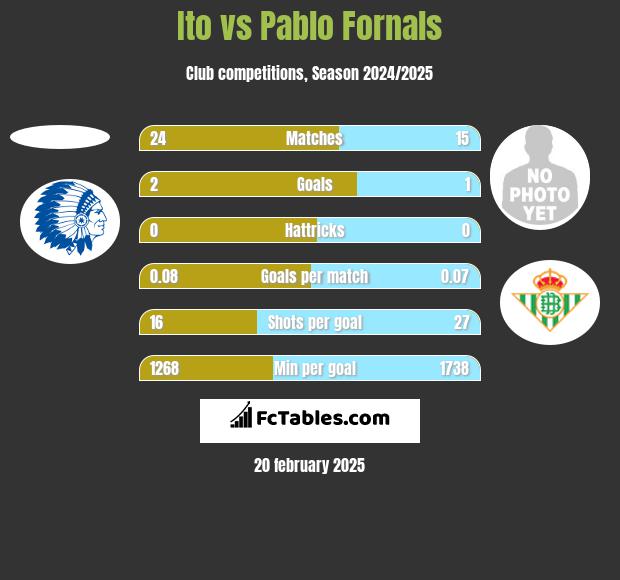 Ito vs Pablo Fornals h2h player stats