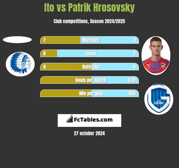 Ito vs Patrik Hrosovsky h2h player stats