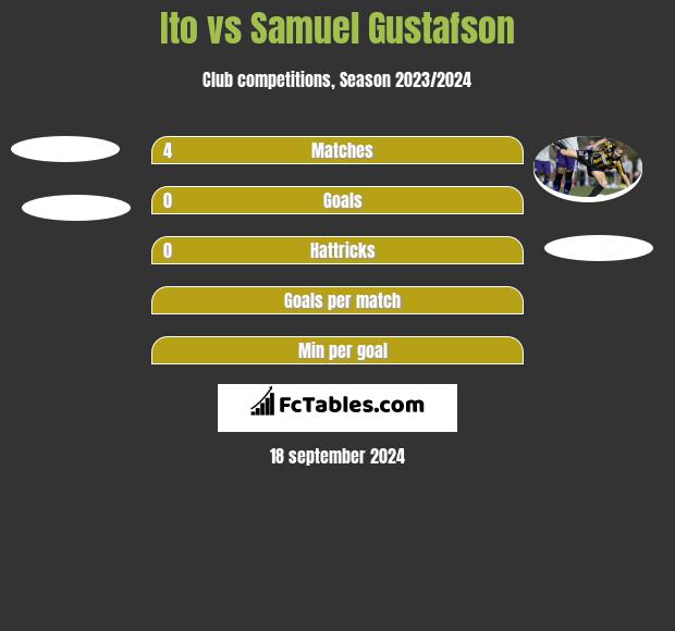 Ito vs Samuel Gustafson h2h player stats