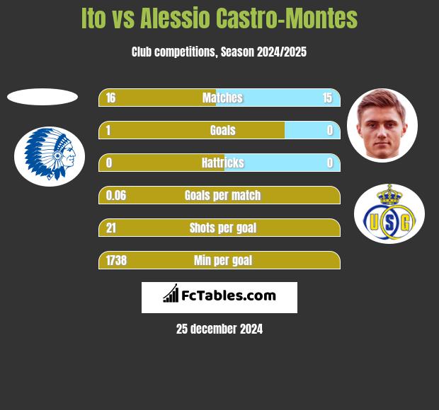 Ito vs Alessio Castro-Montes h2h player stats