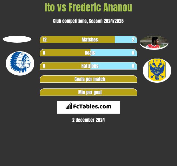 Ito vs Frederic Ananou h2h player stats