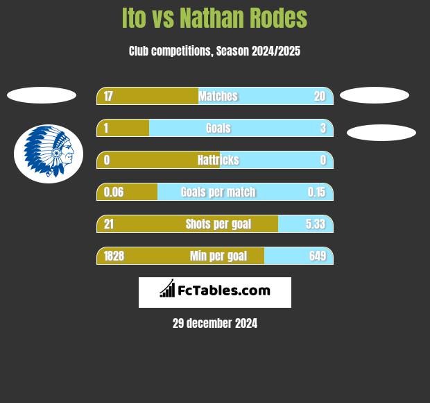 Ito vs Nathan Rodes h2h player stats