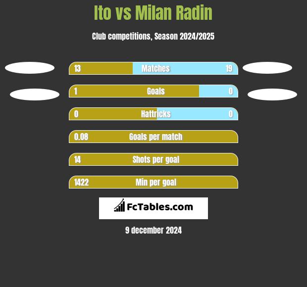 Ito vs Milan Radin h2h player stats