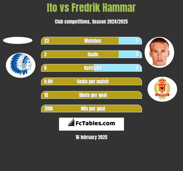 Ito vs Fredrik Hammar h2h player stats