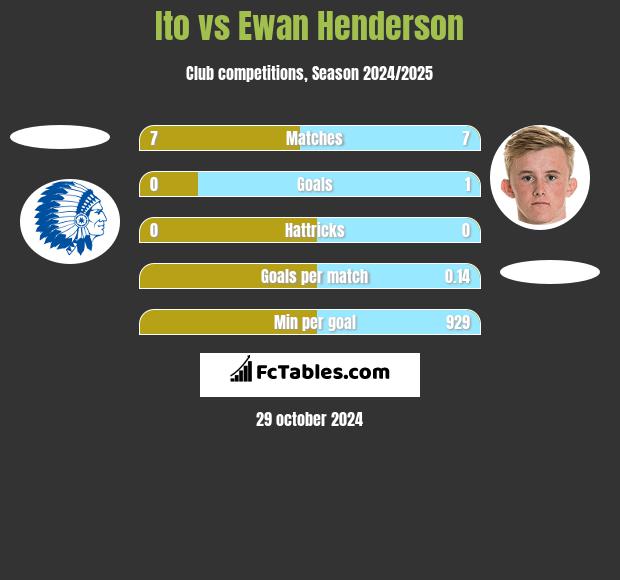 Ito vs Ewan Henderson h2h player stats