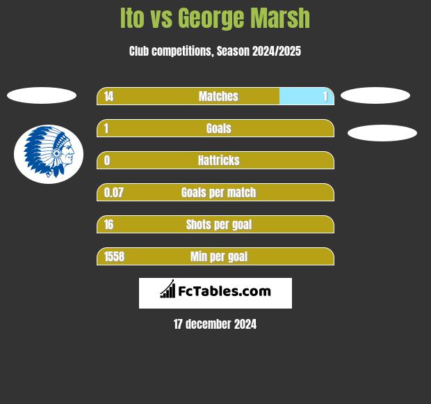 Ito vs George Marsh h2h player stats