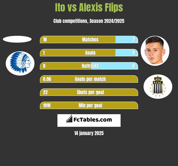 Ito vs Alexis Flips h2h player stats