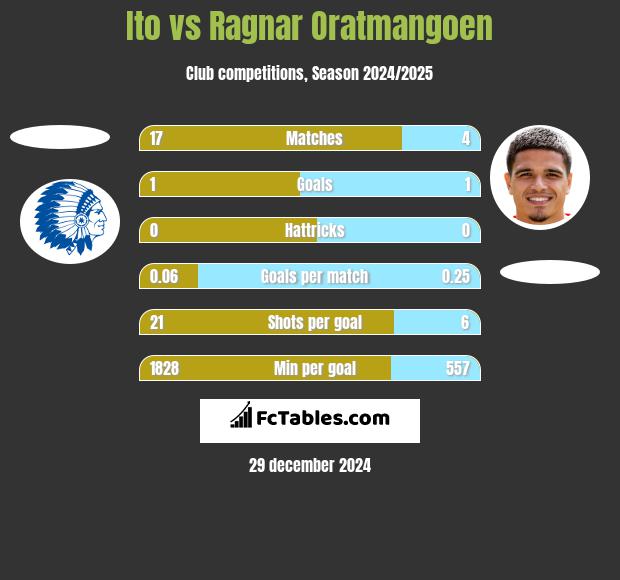 Ito vs Ragnar Oratmangoen h2h player stats