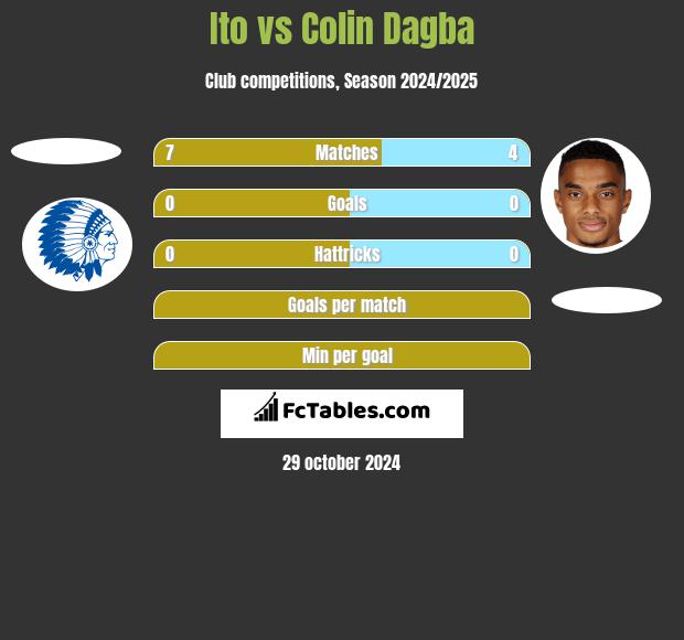 Ito vs Colin Dagba h2h player stats