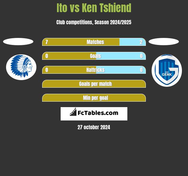 Ito vs Ken Tshiend h2h player stats