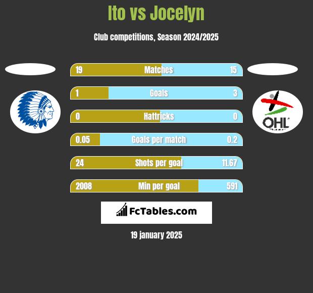 Ito vs Jocelyn h2h player stats