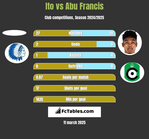 Ito vs Abu Francis h2h player stats