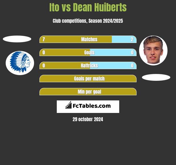 Ito vs Dean Huiberts h2h player stats