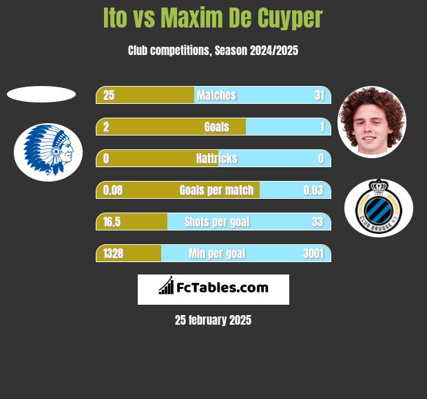 Ito vs Maxim De Cuyper h2h player stats