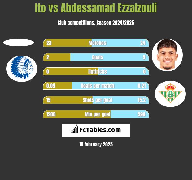 Ito vs Abdessamad Ezzalzouli h2h player stats