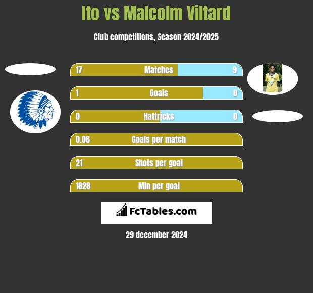 Ito vs Malcolm Viltard h2h player stats